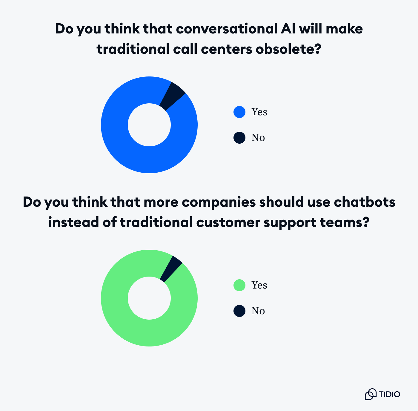 96% of consumers think that companies should use chatbots instead of traditional support teams