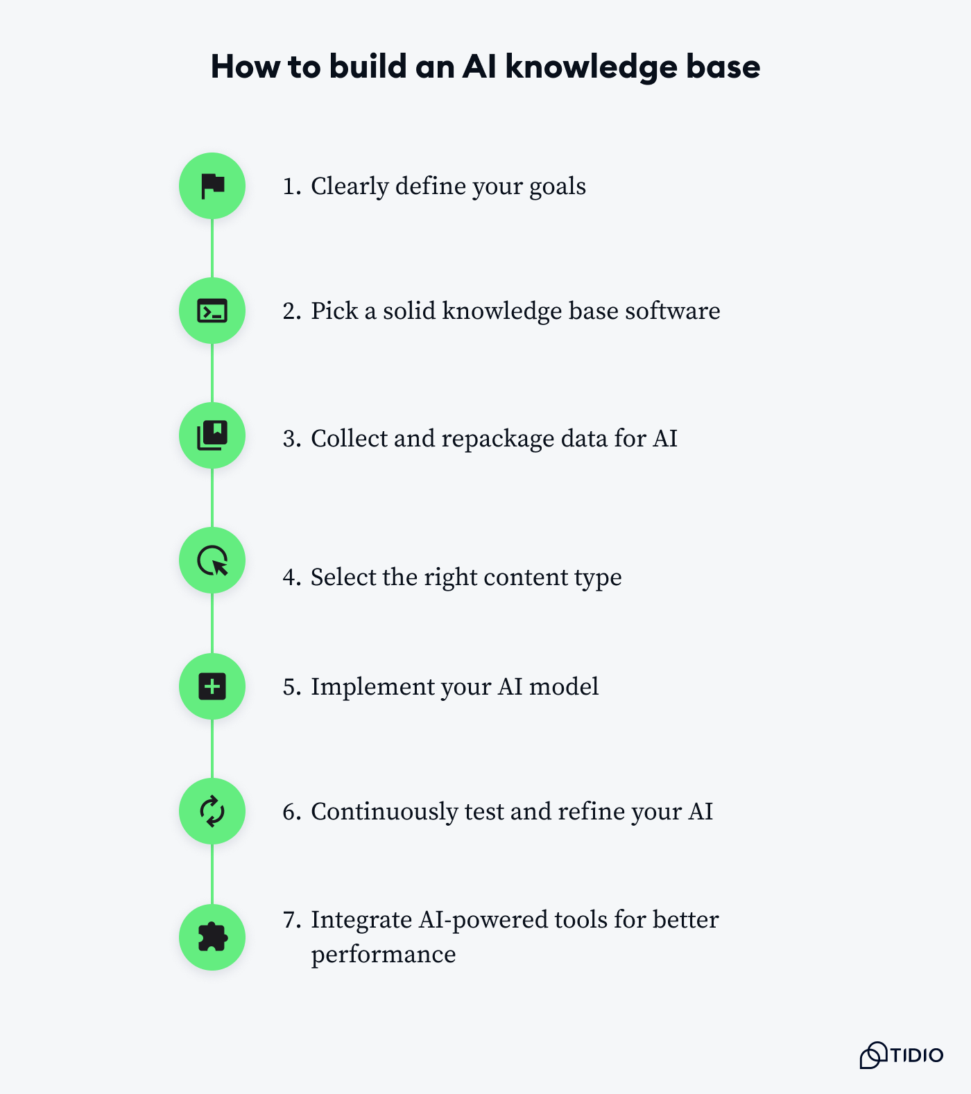 How to build an AI knowledge base listed on image