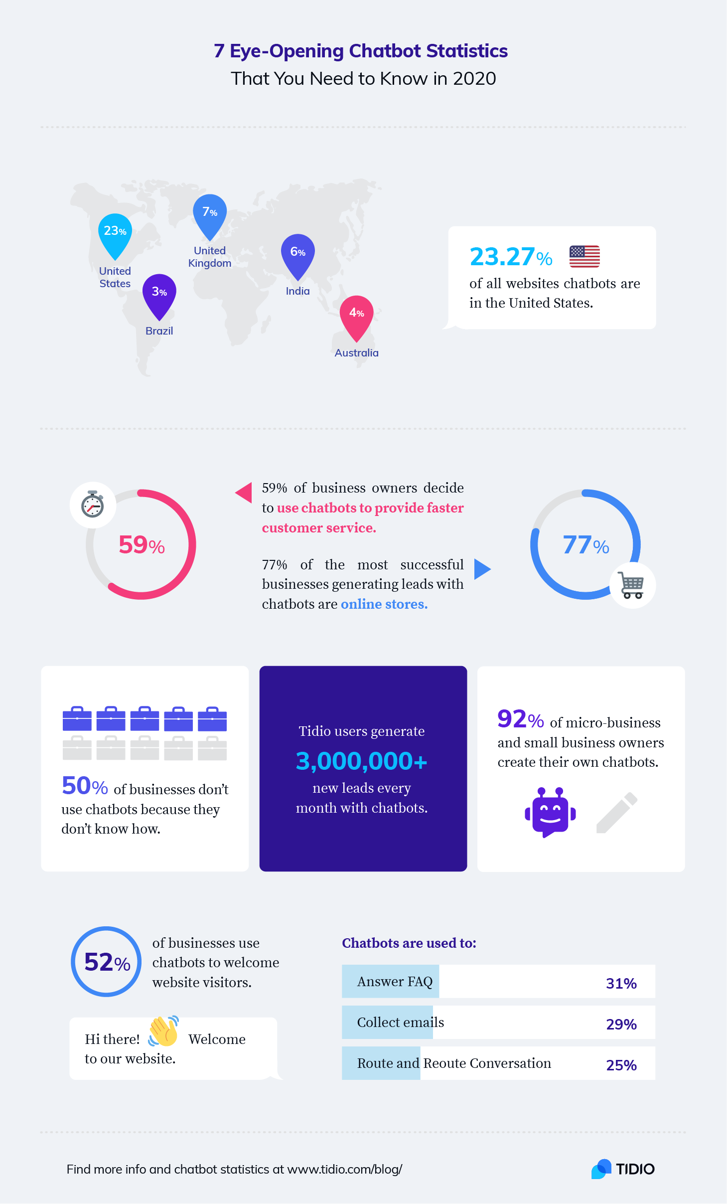 11 Amazing Chatbots Statistics and Trends You Need to Know in 2021