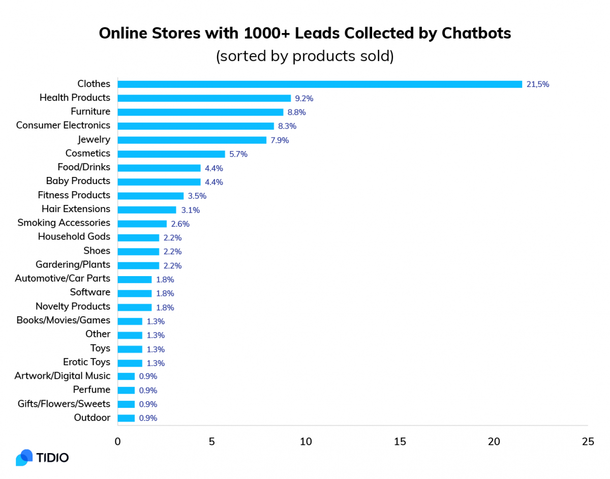 11 Amazing Chatbots Statistics and Trends You Need to Know in 2021