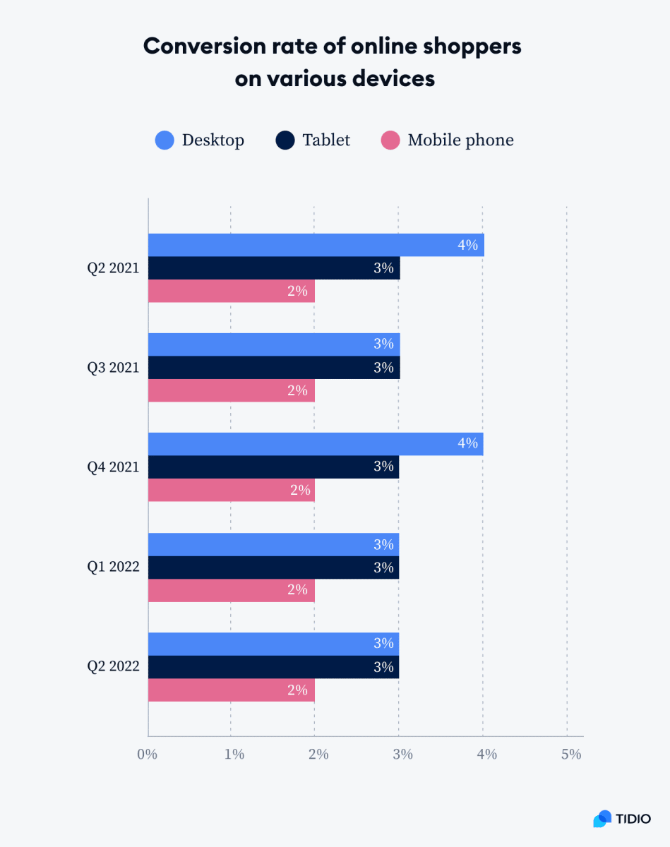 Top 10+ Mobile Commerce Statistics For 2024 [Report]