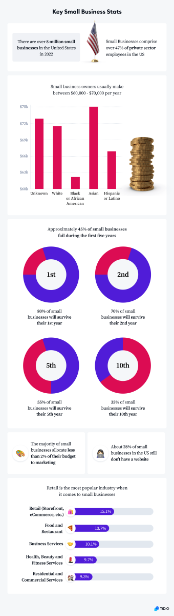 12 Small Business Statistics: Facts & Numbers For 2024