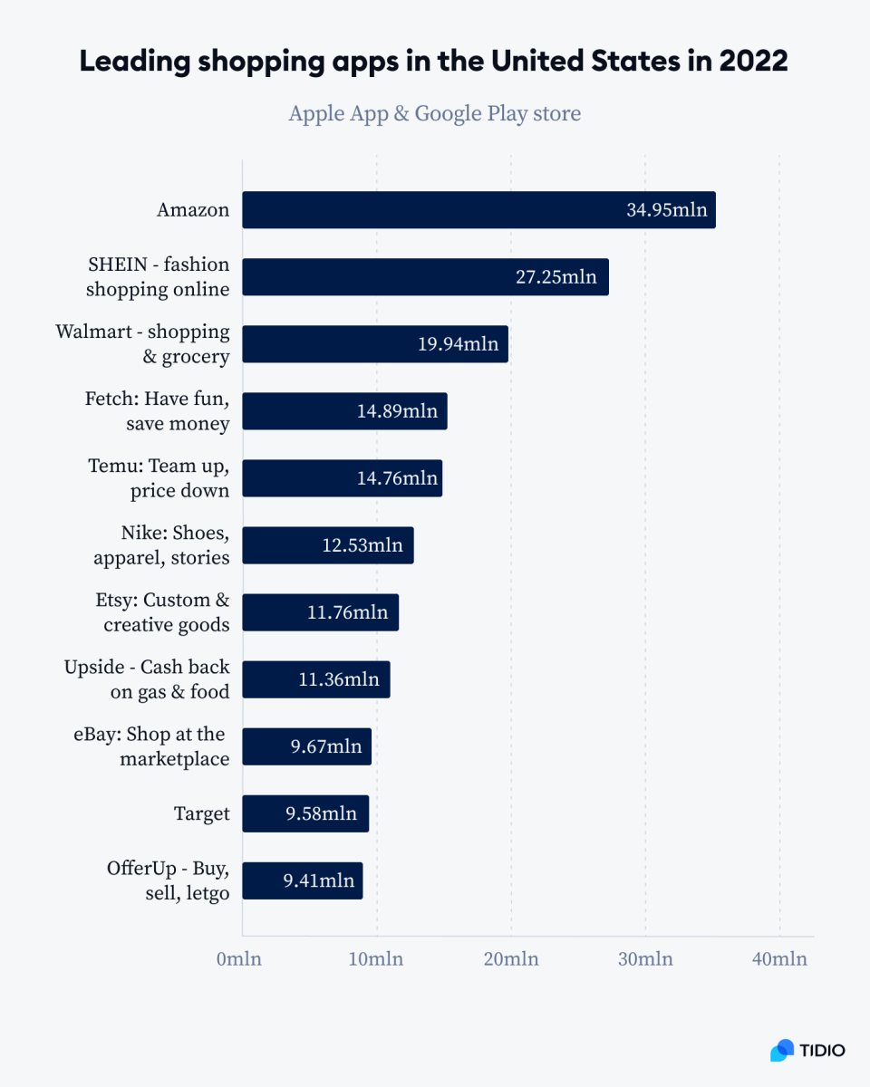 Top 10+ Mobile Commerce Statistics For 2024 [Report]