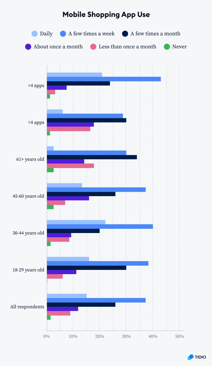 Top 10+ Mobile Commerce Statistics For 2024 [Report]