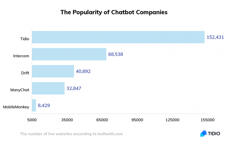 top chatbot development companies