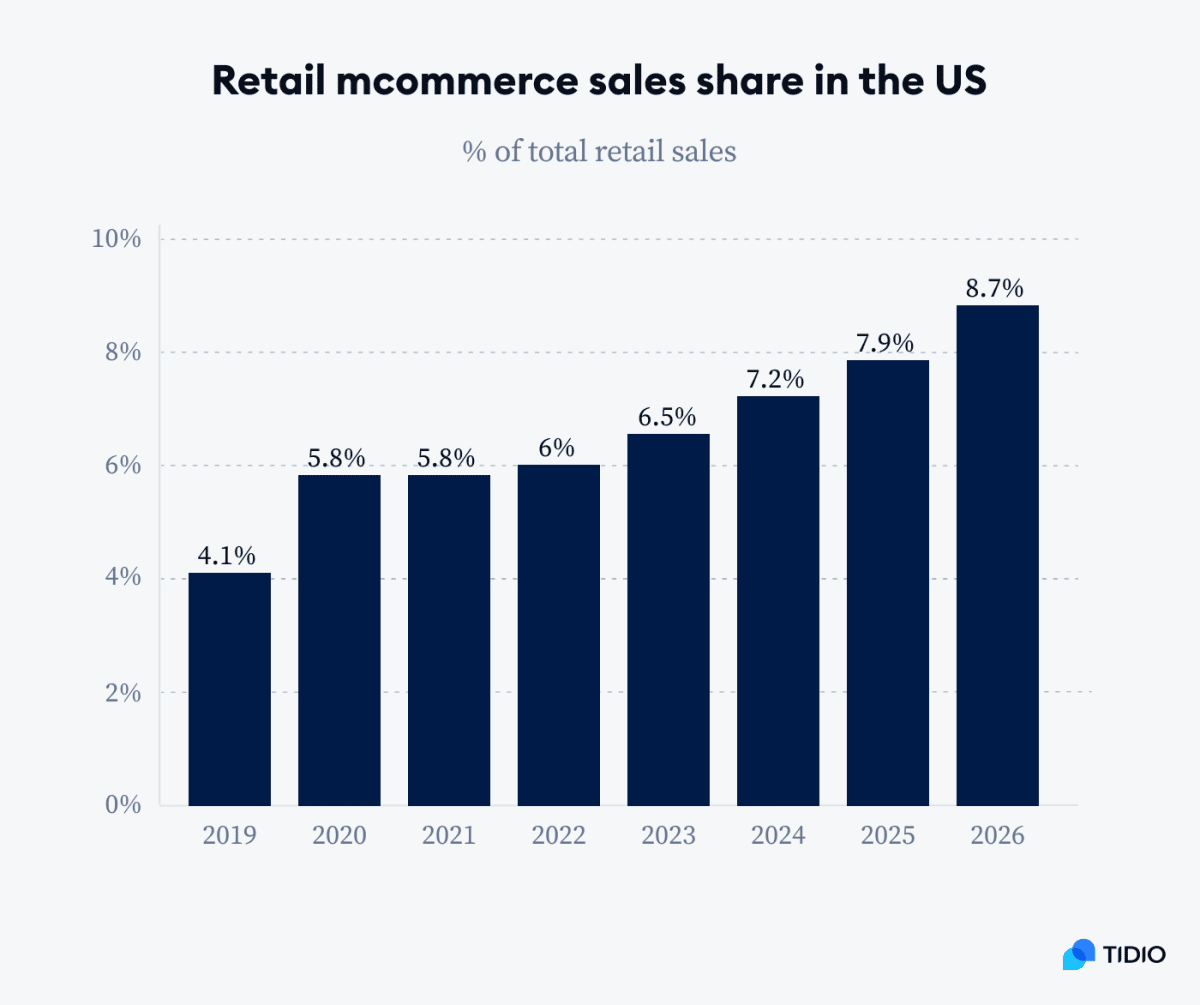 Top 10+ Mobile Commerce Statistics for 2024 [Report]