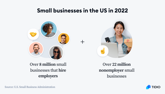small business in the US in 2022 comparison
