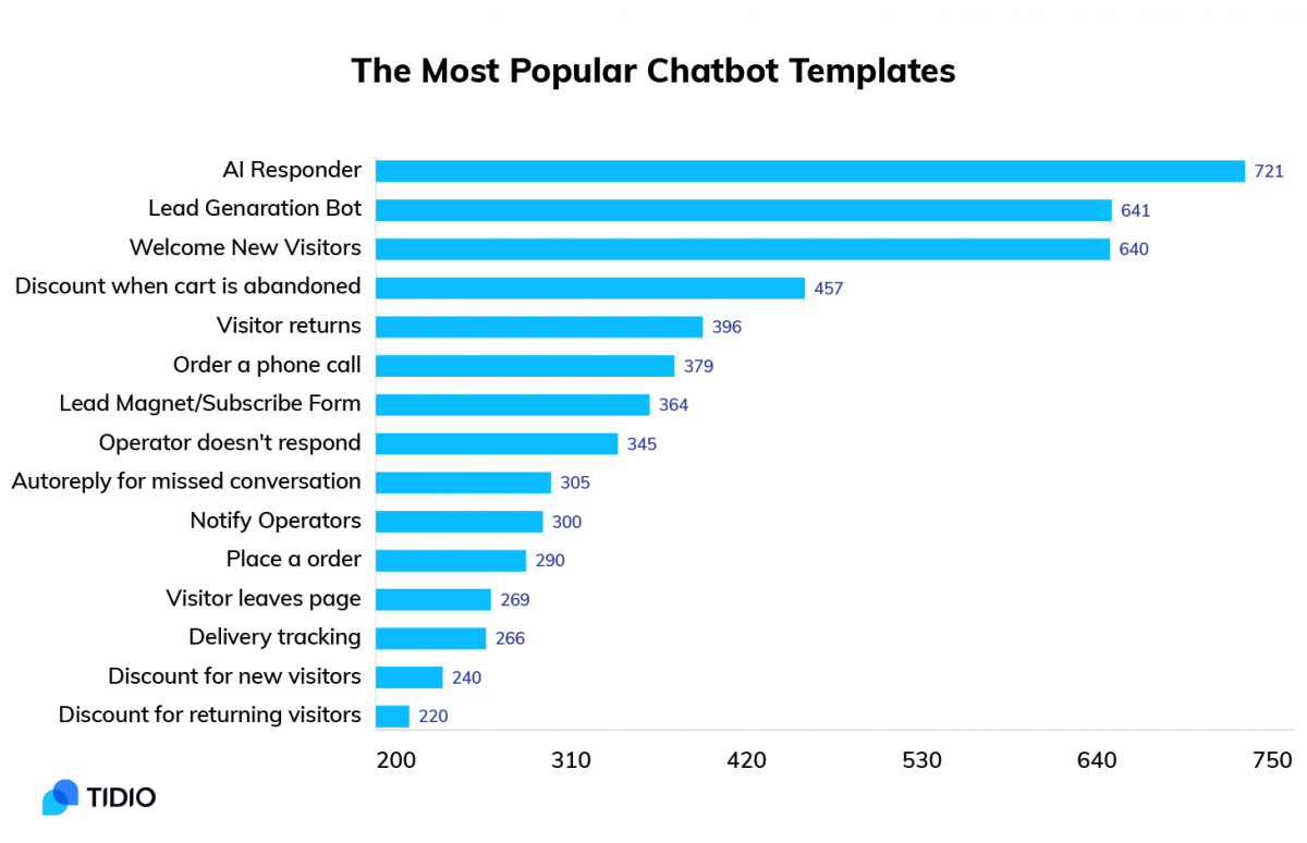 chatbot marketing stats