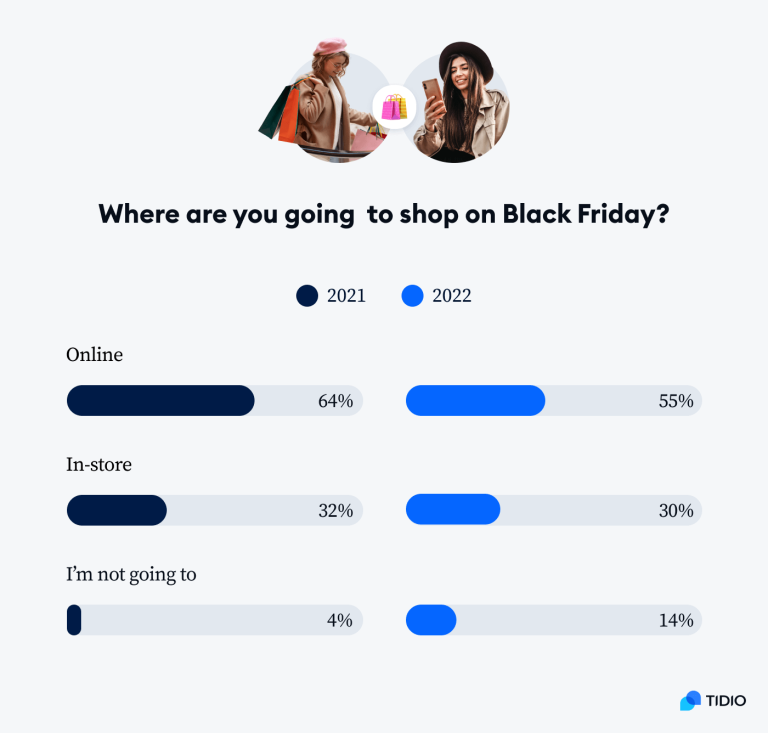 Black Friday Facts & Cyber Monday Stats [Report 2022]