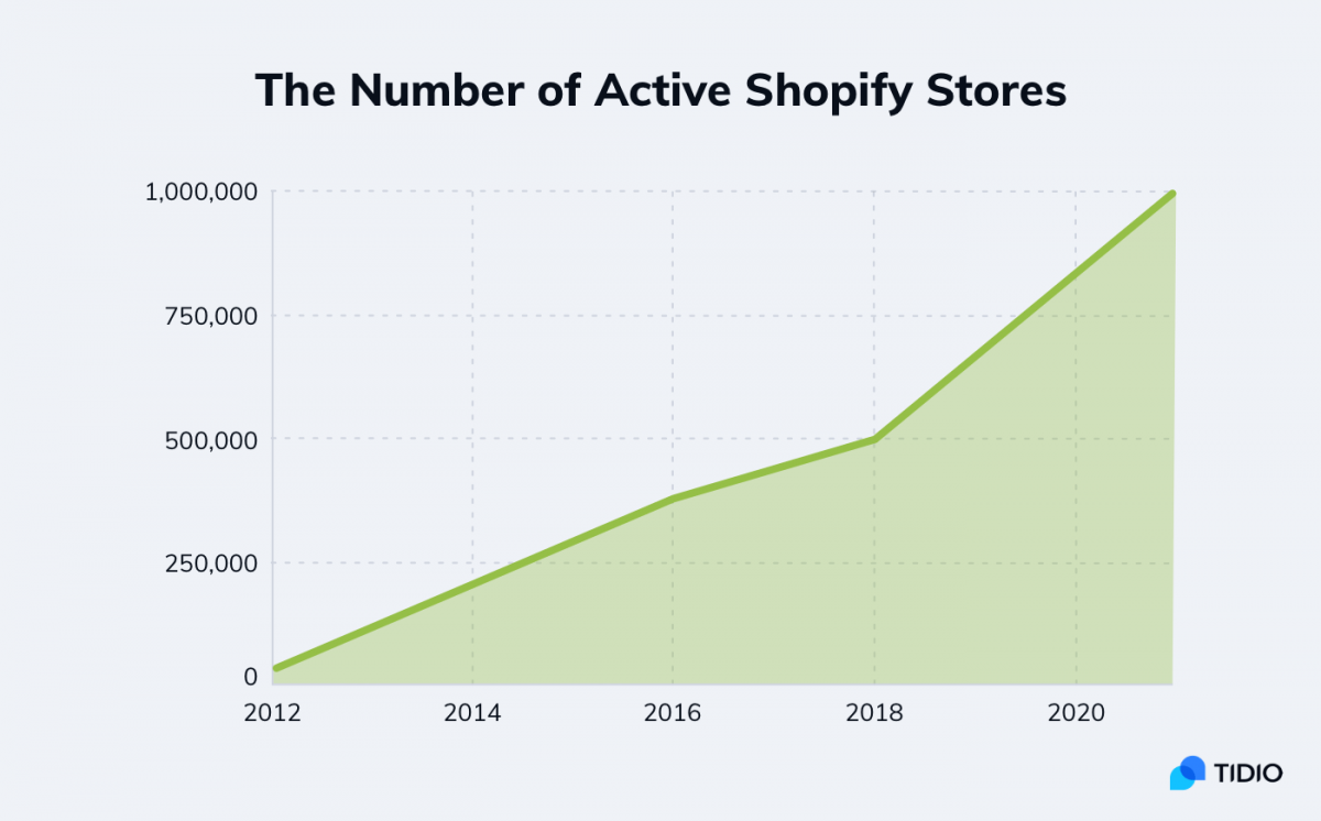 图表显示了今天活跃的 shopify 商店的数量