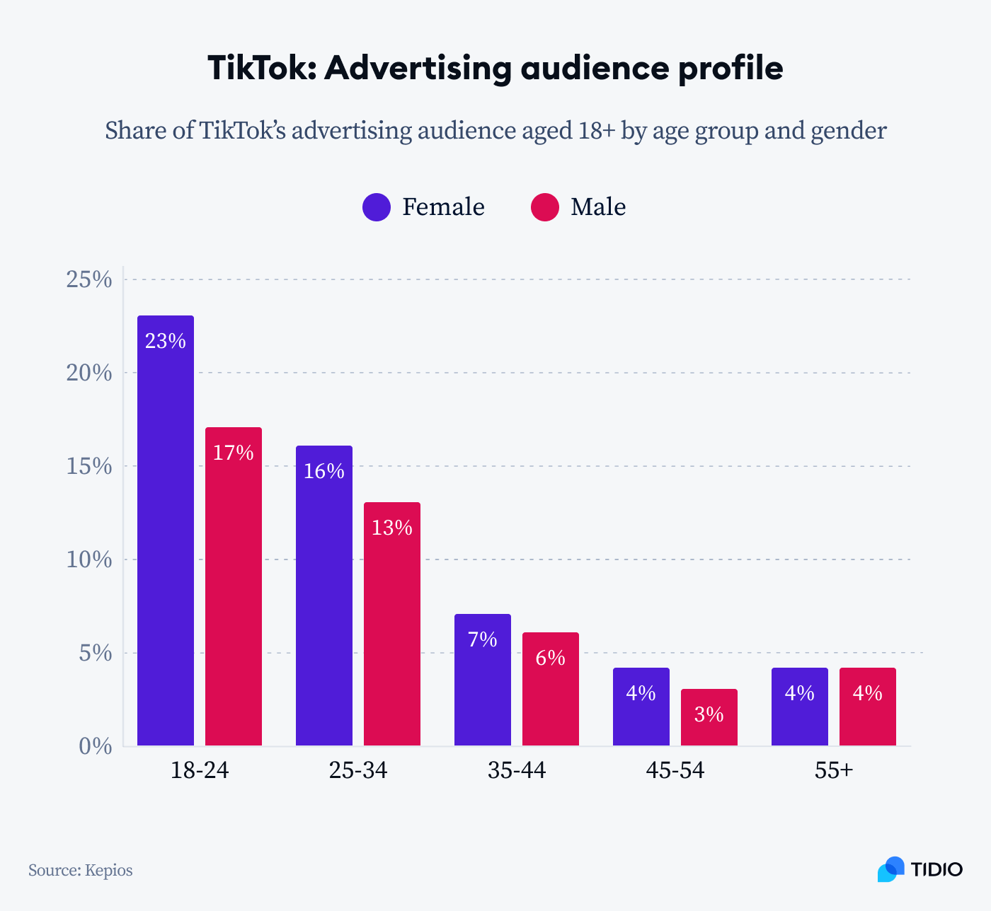https://www.tidio.com/wp-content/uploads/advertising-audience-profile.png
