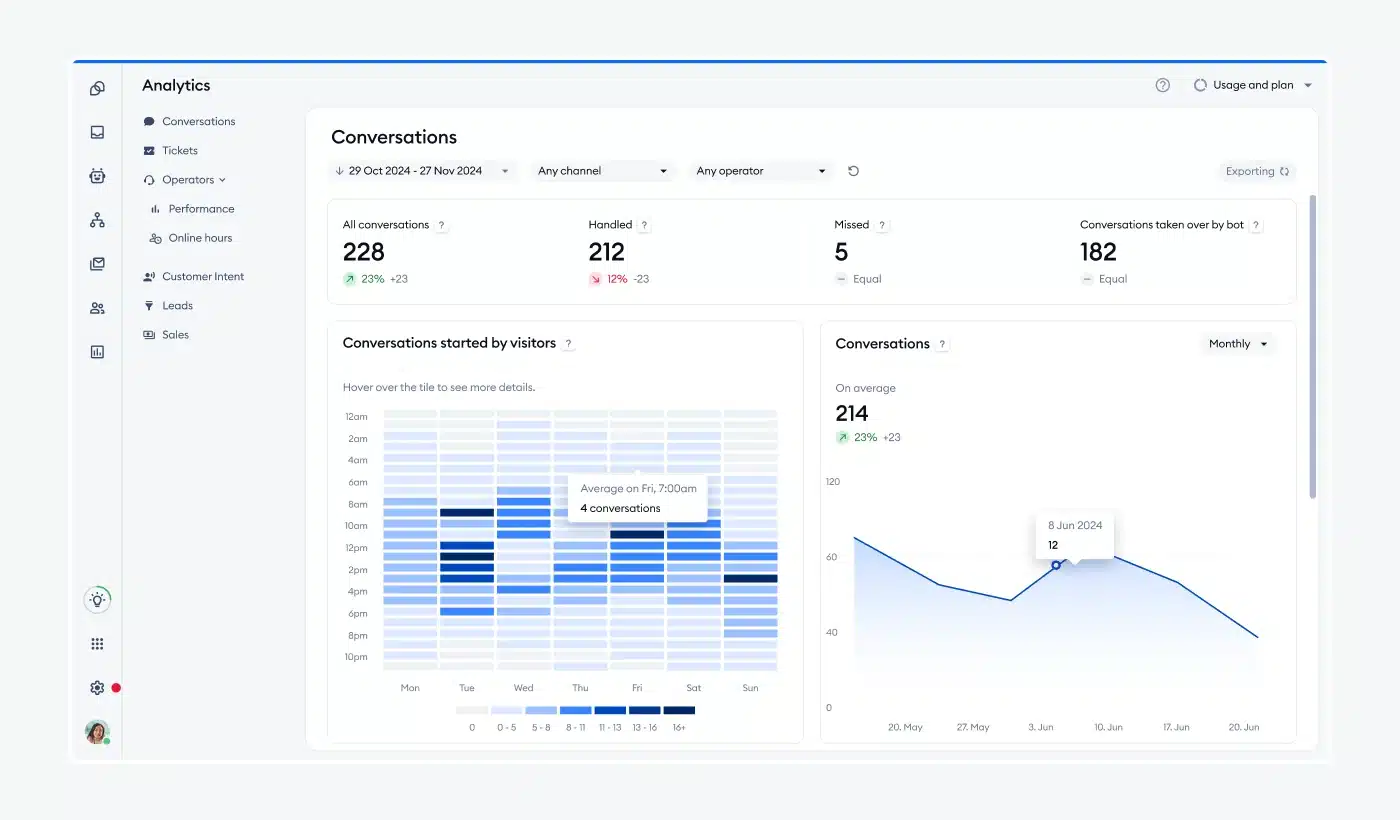 Dashboard of the analytics page in Tidio