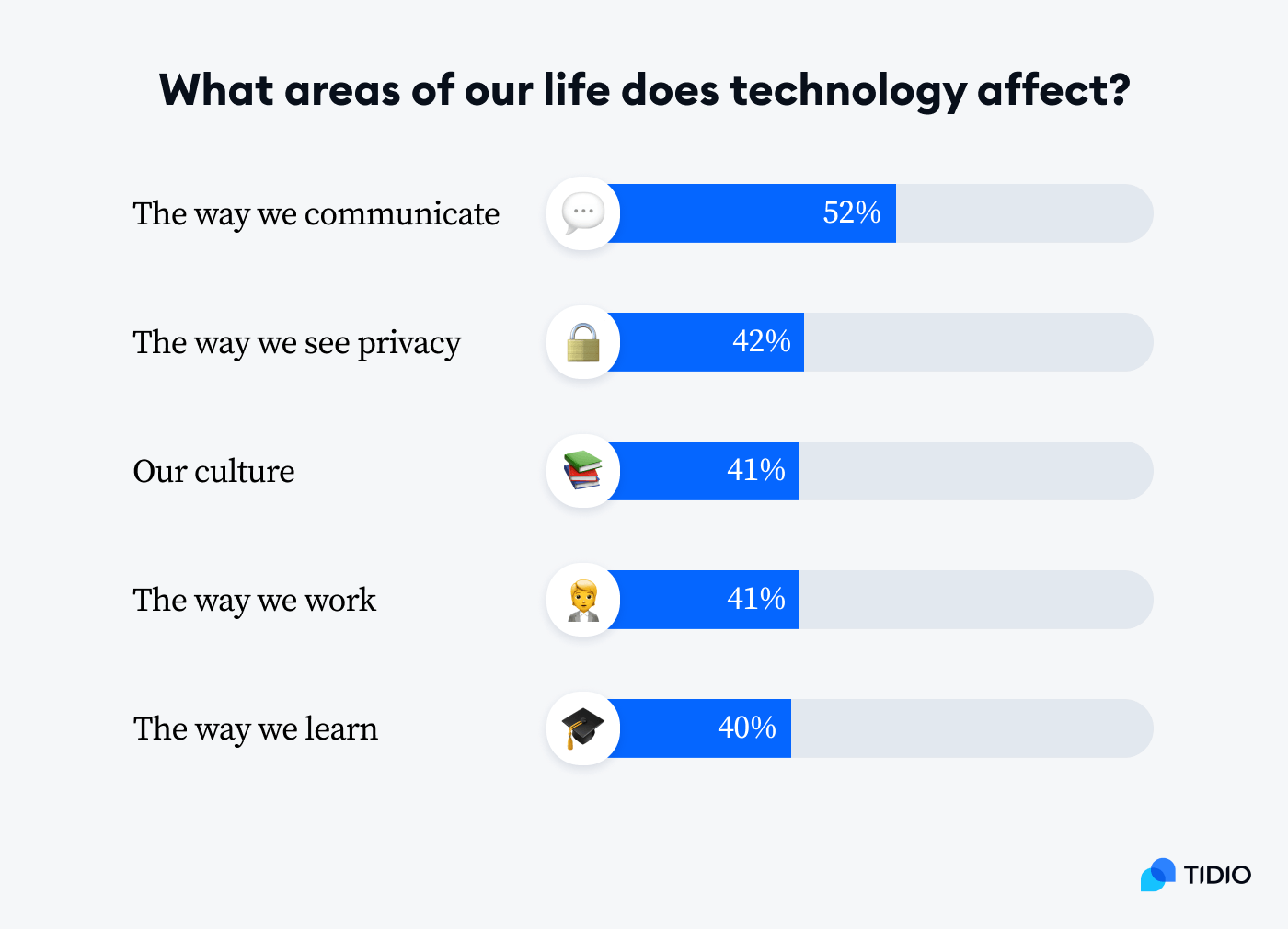 How Does Technology Affect Us