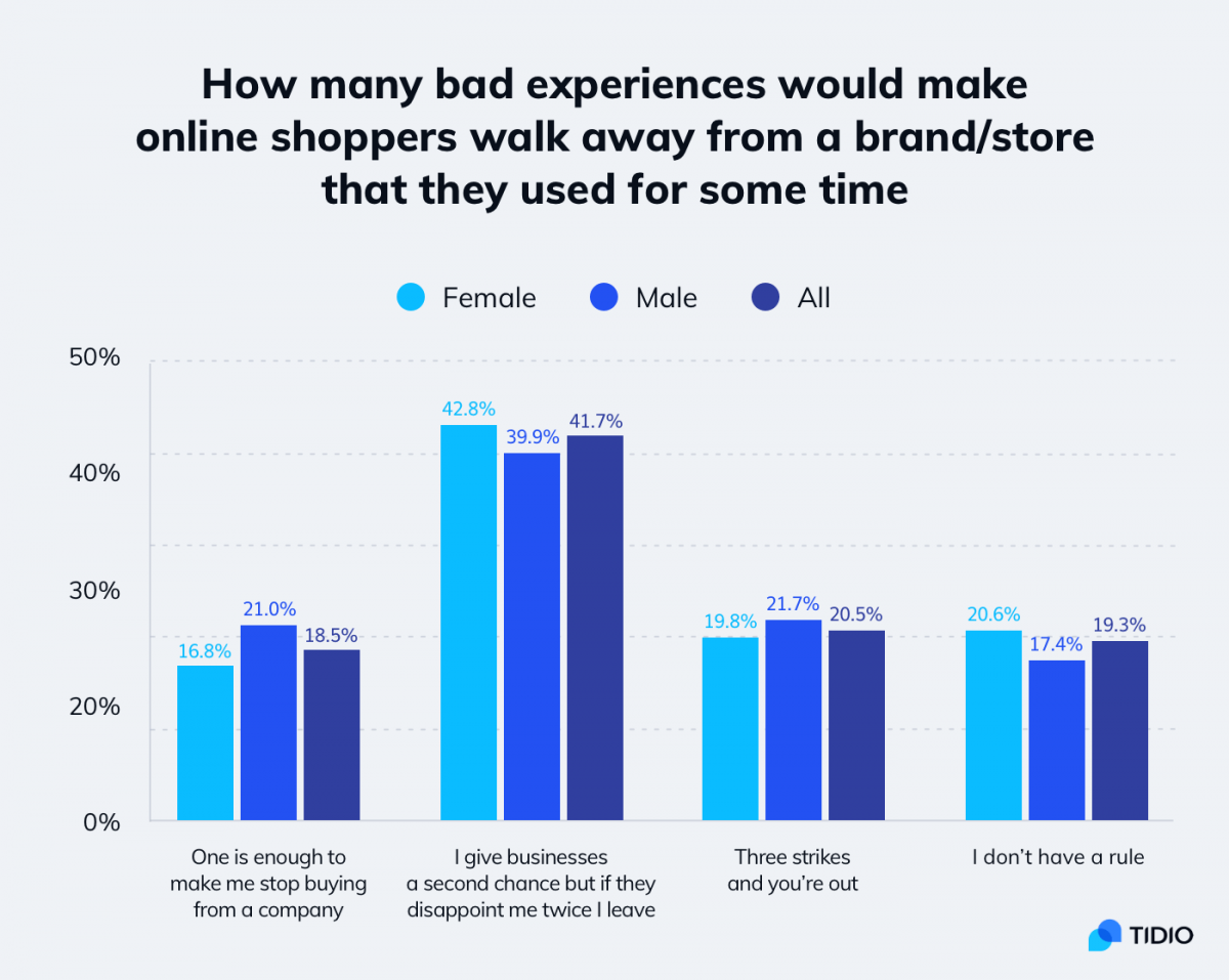 Statistics about the number of bad interactions with businesses and how they impact customer-business relationships