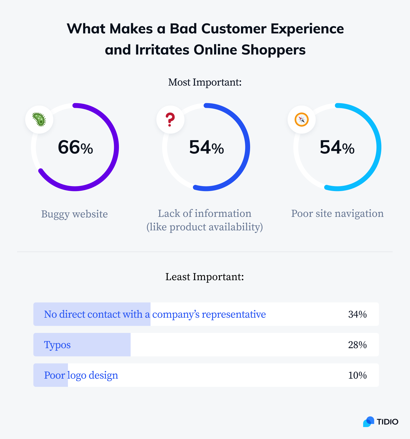 What makes a bad customer experience and irritates online shoppers statistics