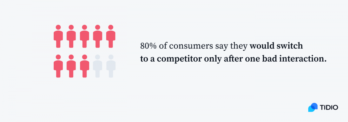 80% of consumers say they would switch to a competitor only after one bad interaction infographic