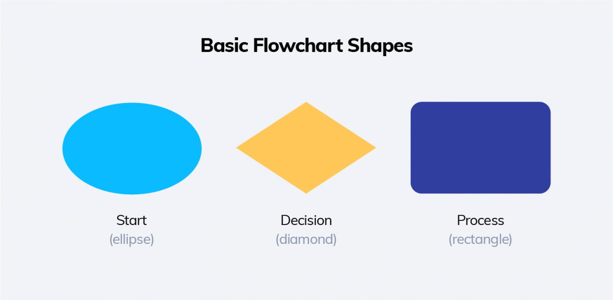 Standard Flowchart Shapes