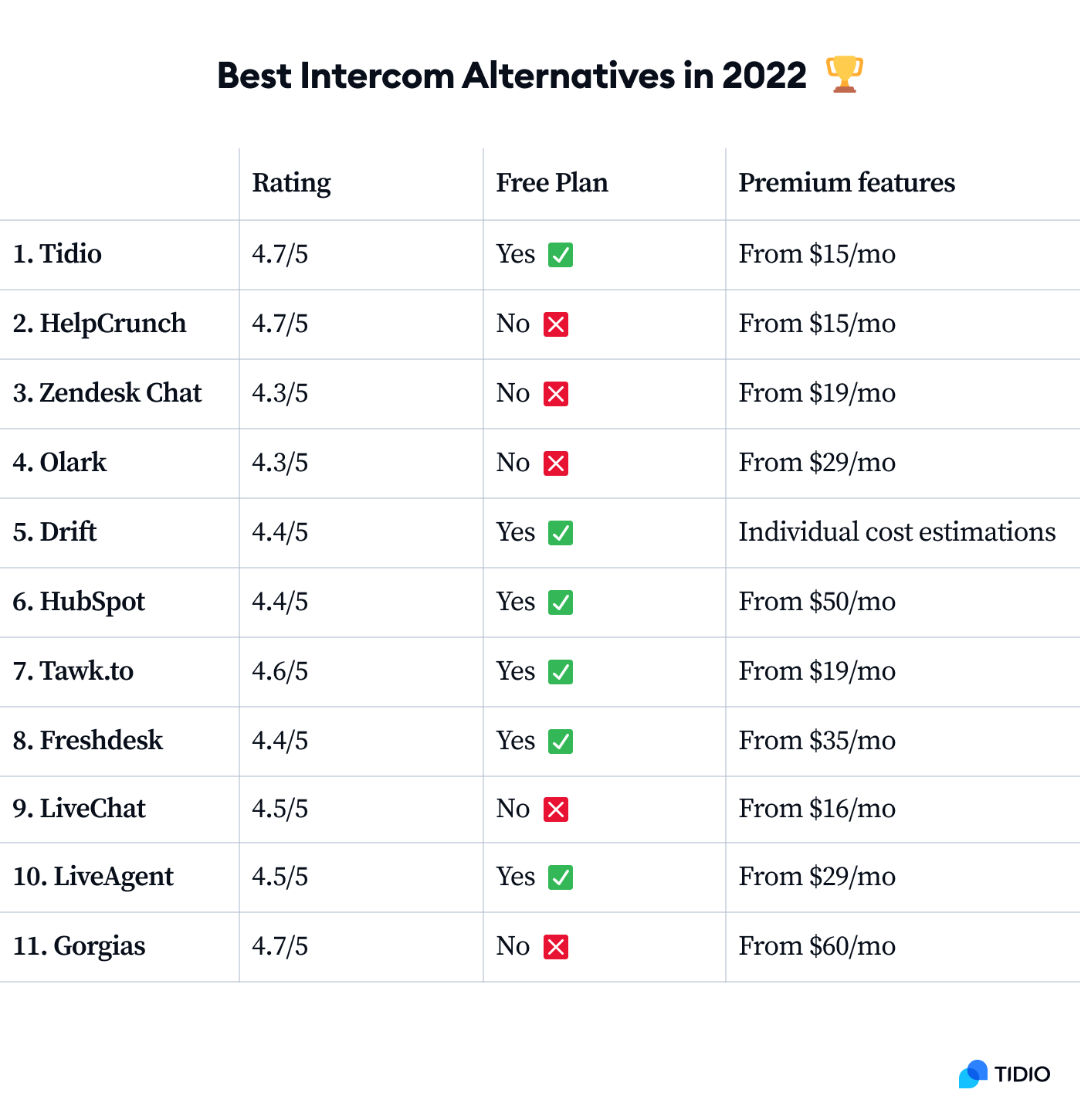 11 Intercom Alternatives You Can Try for Free in 2023