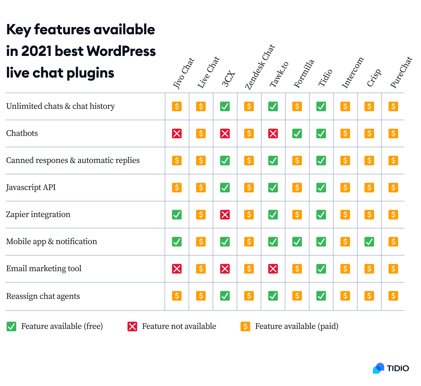 10 Best WordPress Live Chat Plugins [Compared For 2023]