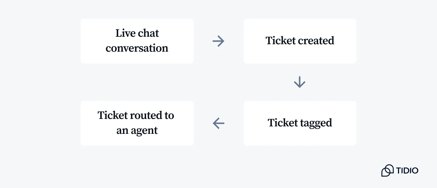 Graphic showcasing the process of chat-to-ticket handoff in Tidio