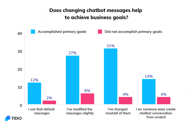 11 Amazing Chatbots Statistics And Trends You Need To Know In 2021 3602