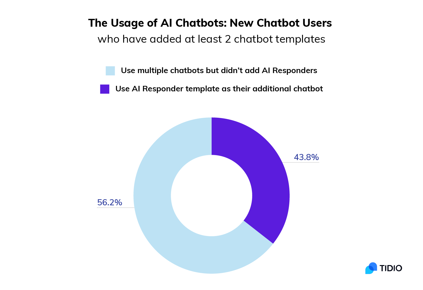 literature survey on chatbot