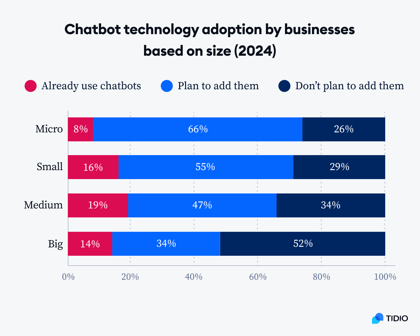 What percentage of businesses use chatbots explained on image