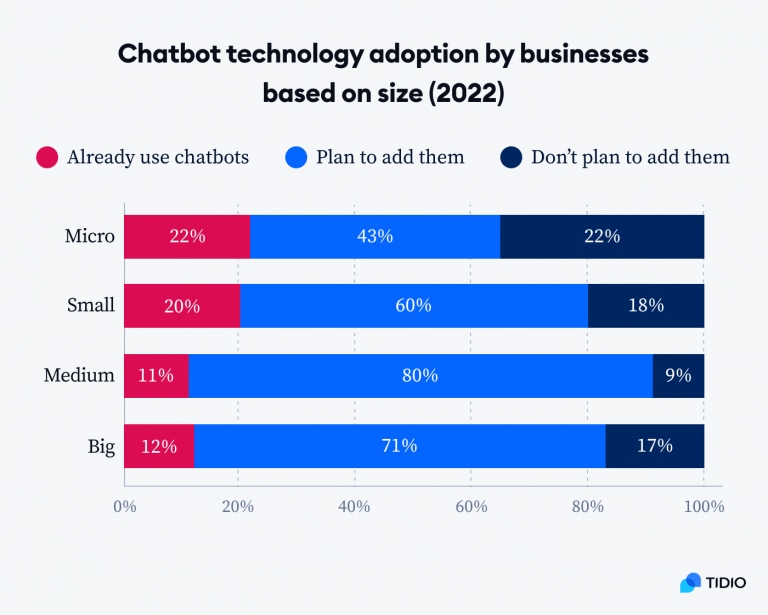 80+ Chatbot Statistics & Trends In 2024 [Usage, Adoption Rates]