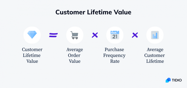 What is Customer Lifetime Value? [Formula & Examples]