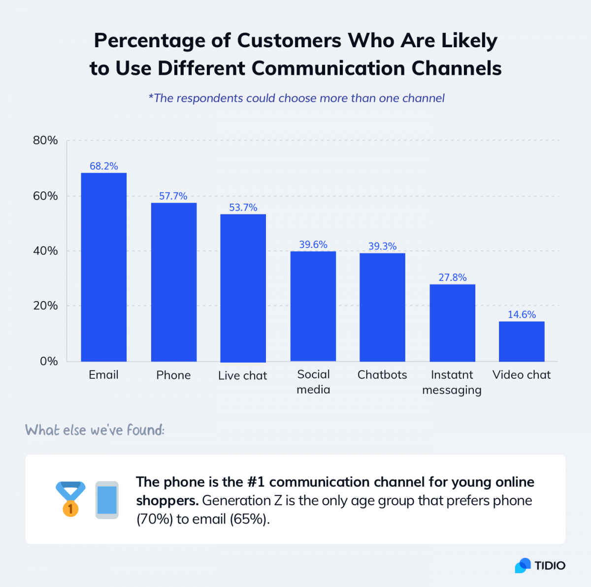 Customer service statistics about popular communication channels