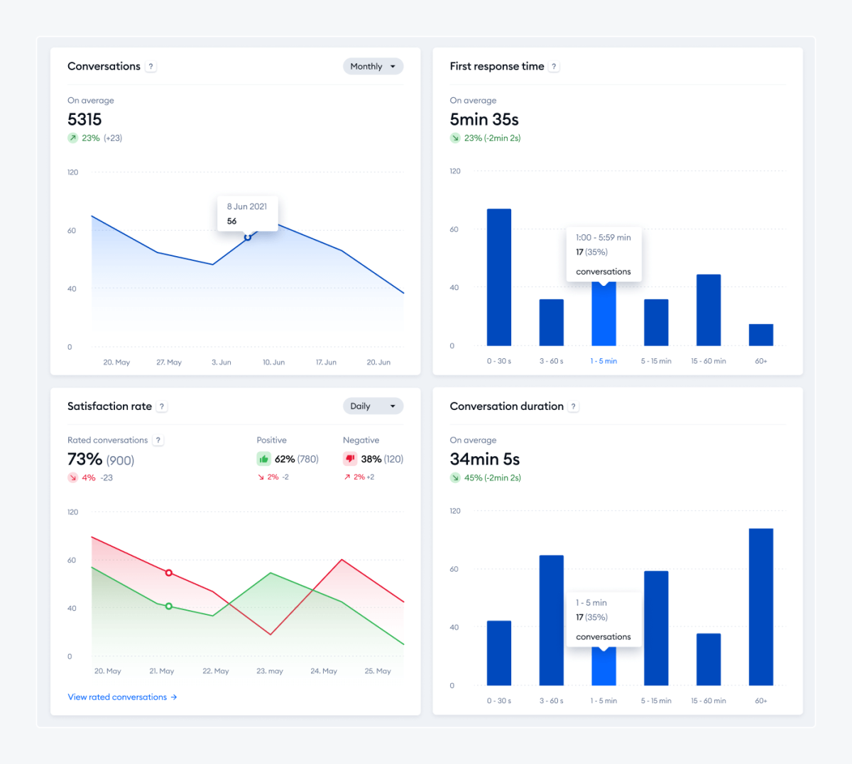 Top 12 Customer Service Metrics: Measure Performance Quality