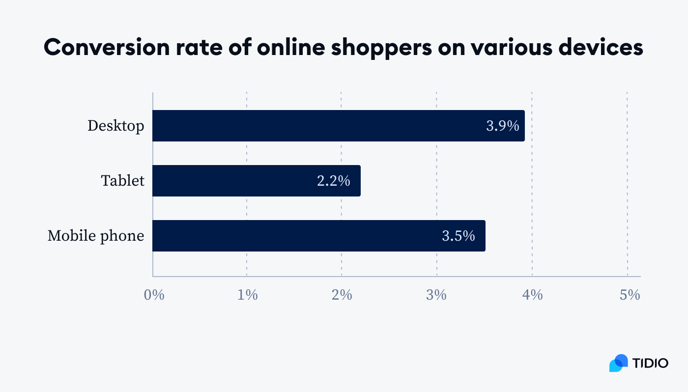 Top 10+ Mobile Commerce Statistics for 2022 [Report]