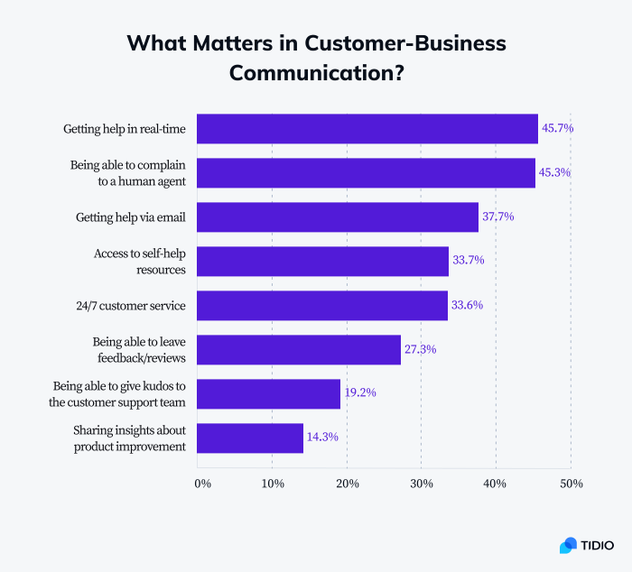 99 Customer Experience Statistics & Interesting CX Trends (2024)