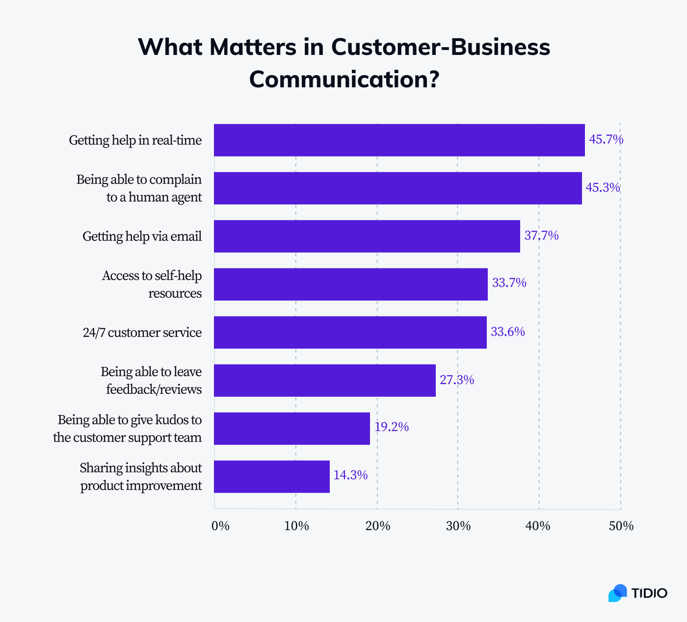 Factors that matter in customer-business communication