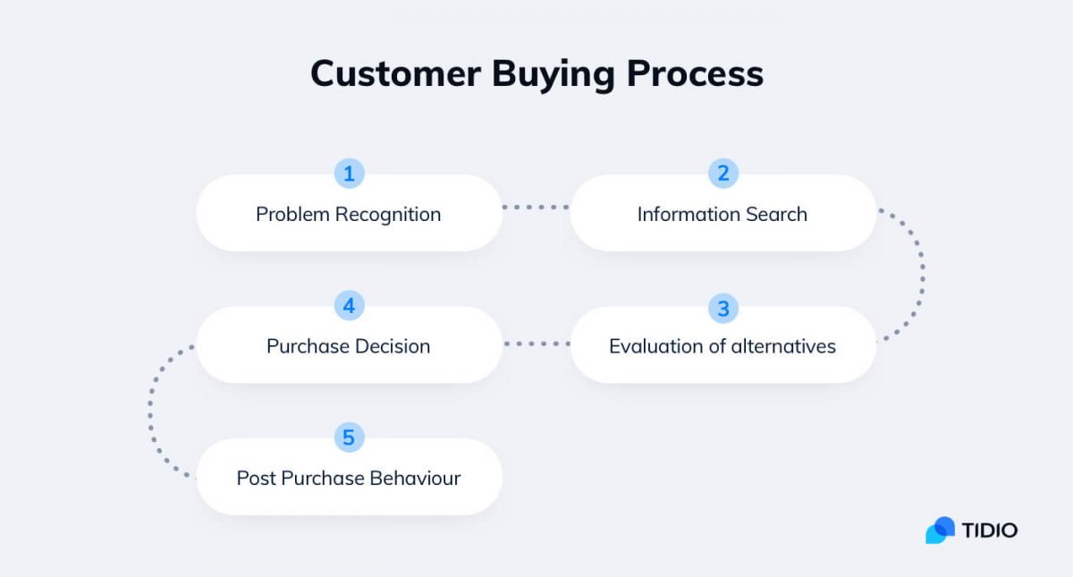 Steps involved in customer buying process