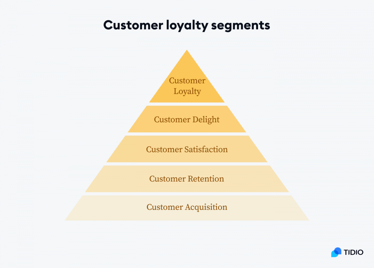 Customer loyalty segments model