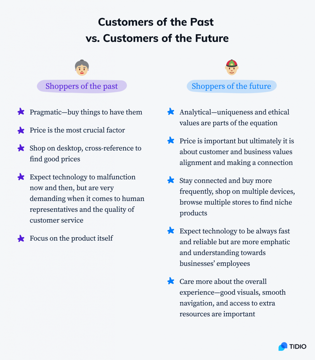 Customers of the past vs. customers of the future