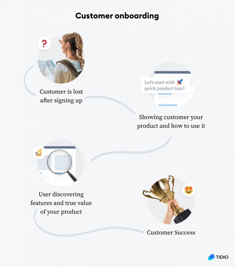 Best Practices For Customer Onboarding (2024)