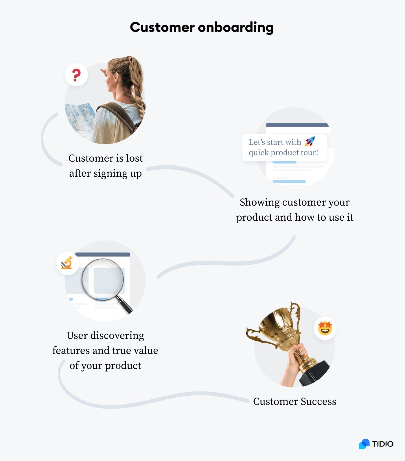 Best Practices For Customer Onboarding (2024)