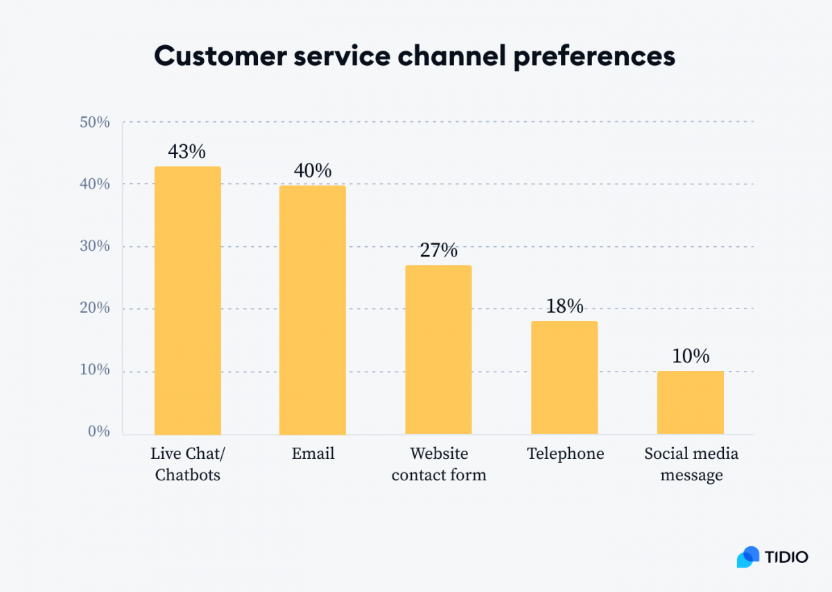 24 Essential Live Chat Statistics You Should Know [2022]