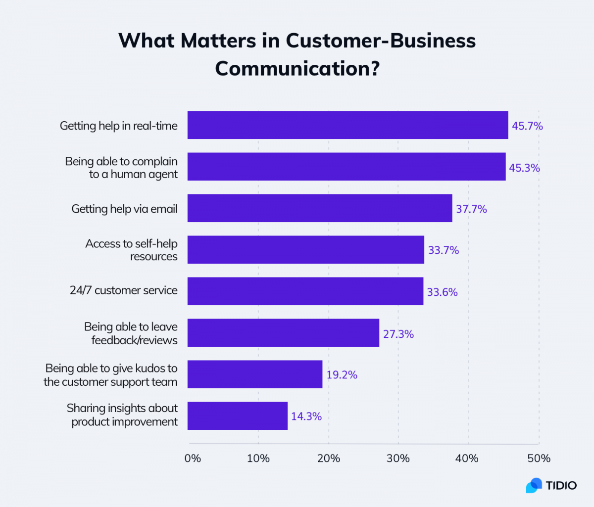 Customer service statistics about leaving feedback and customer satisfaction