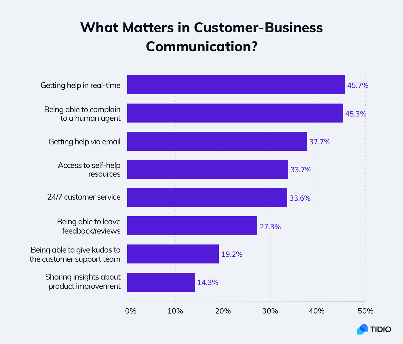 Top 27 Customer Experience Statistics to Know in 2021