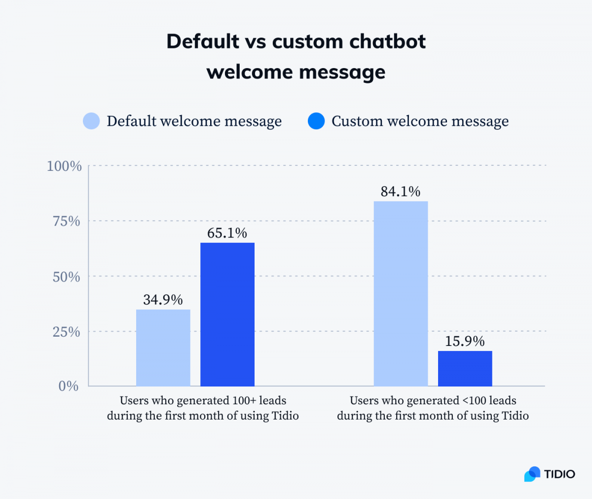 A infographic comparing number of leads generated with default vs custom chatbot welcome message