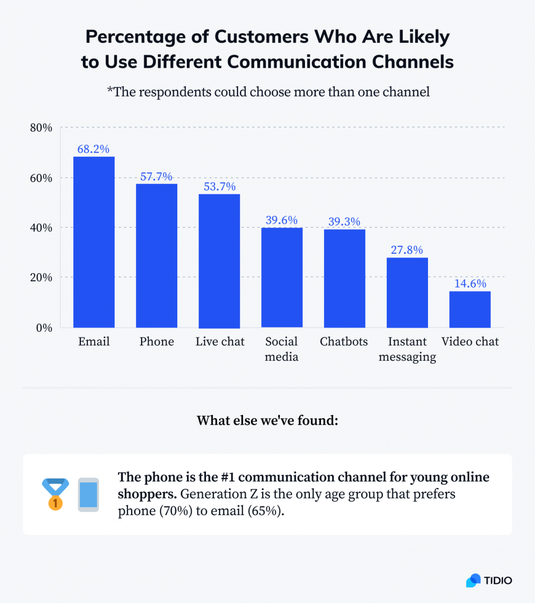 Percentage of customers who are likely to use different communication channels
