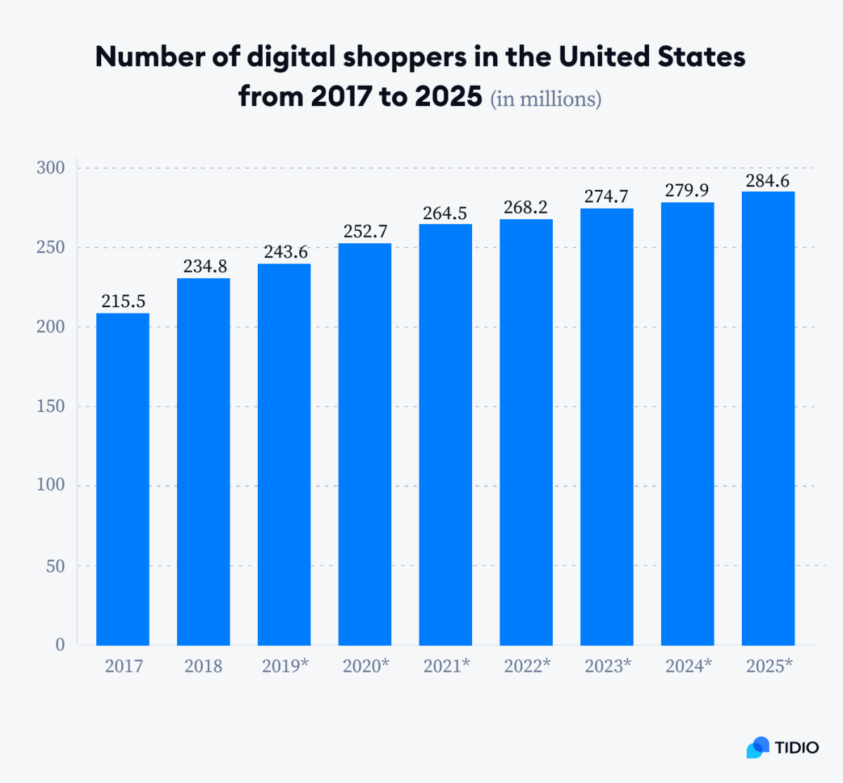 Online Shopping Statistics Trends for 2024