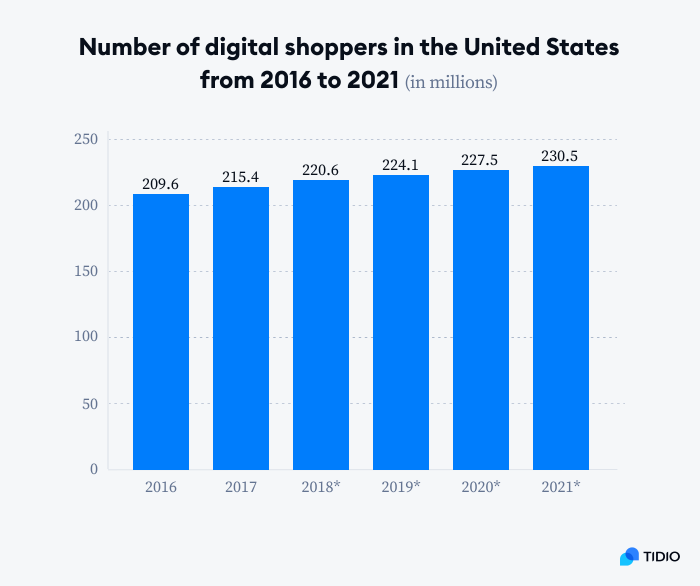 Online Shopping Statistics: Ecommerce Trends for 2022