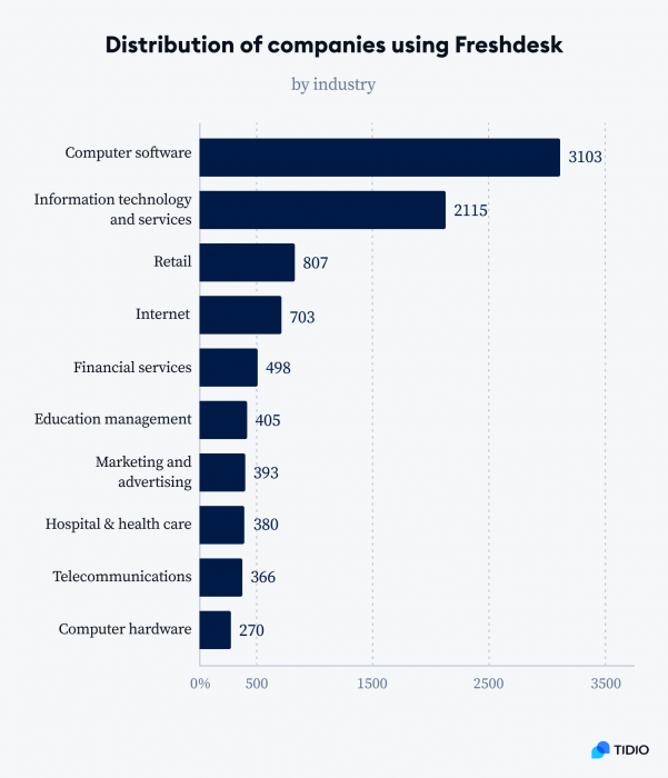 10 Best Freshdesk Alternatives & Competitors In 2023