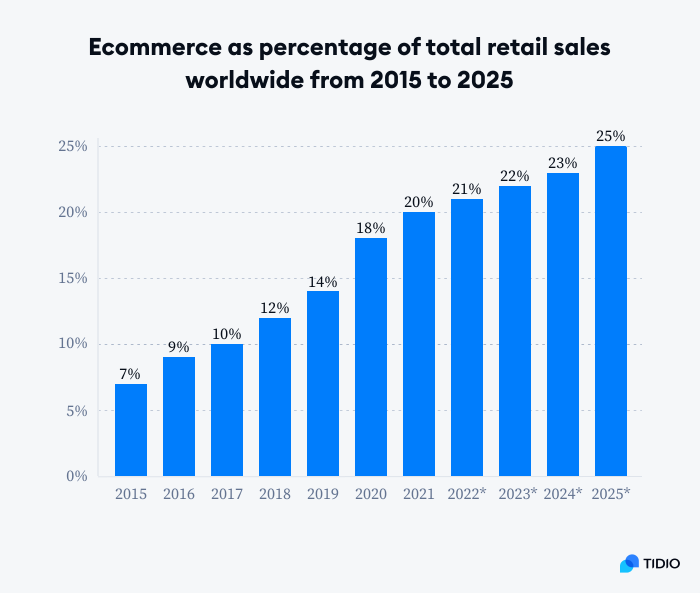 Online Shopping Statistics: Ecommerce Trends for 2023