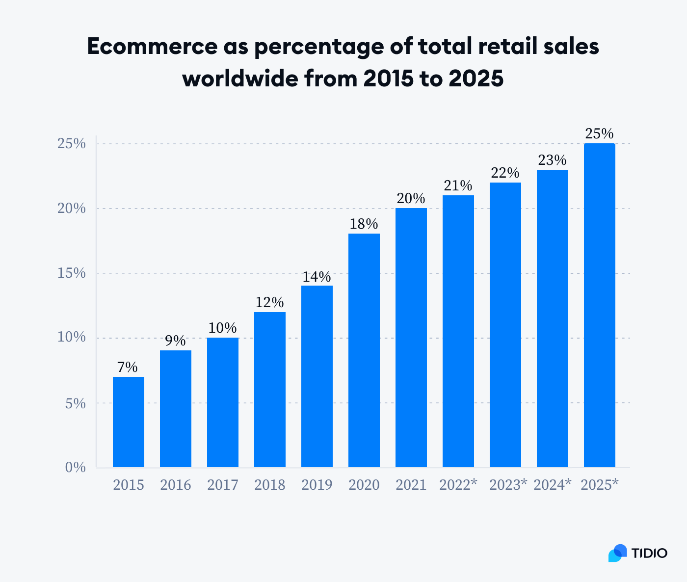 Online Shopping Statistics: Ecommerce Trends for 2022