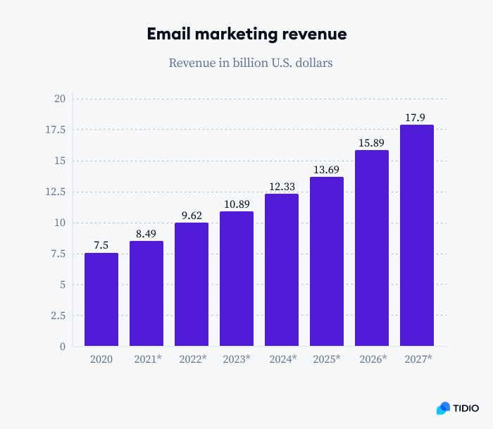 what is the average revenue generated by email marketing campaigns